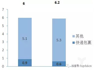 2016年中美快递包裹运输成本与总体运输成本对比