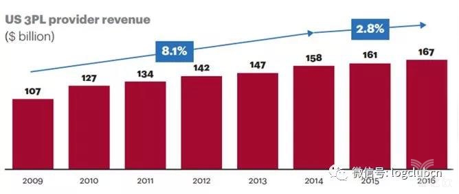 美国3PL市场在2016年连续第七年增长